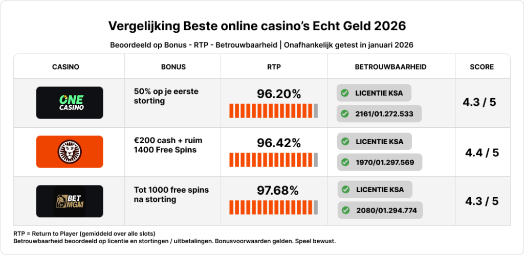 Vergelijking beste online casino's echt geld Nederland 2026