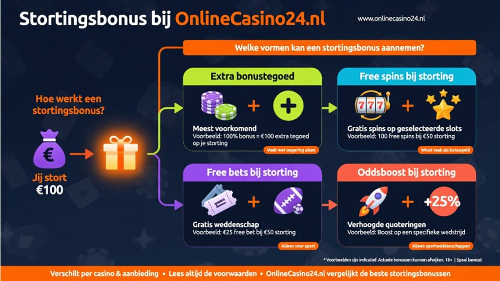 hoe werkt een stortingsbonus?