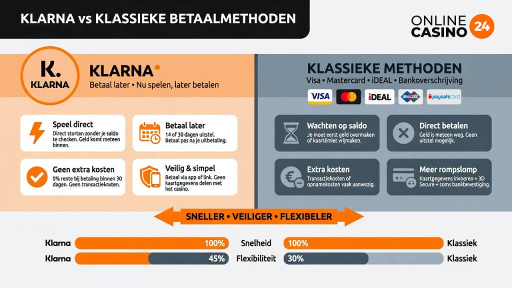 Klarna ten opzichte van creditkaart en ideal als betaalmethode in online casino's