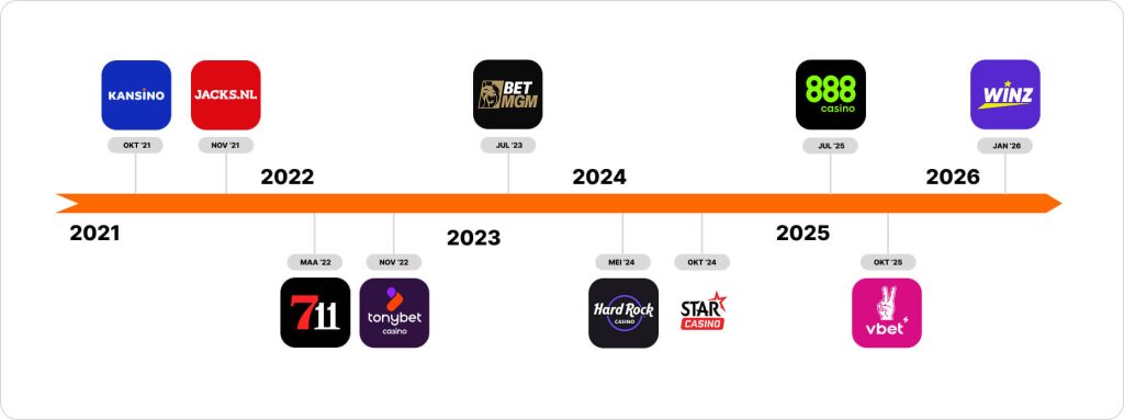 Tijdlijn nieuwe online casino's Nederland 2022 tot 2026 – alle KSA-lanceringen