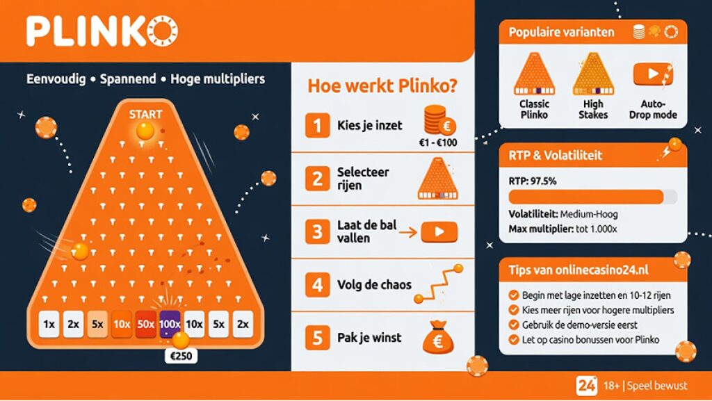 Uitleg van een Plinko bord: rijen, pinnetjes, risiconiveaus en multipliers bij een online casino in Nederland