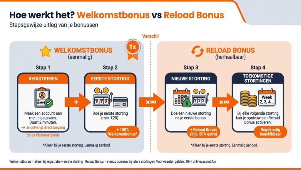 reload bonus is herhaalbaar en welkomtbonus is eenmalig