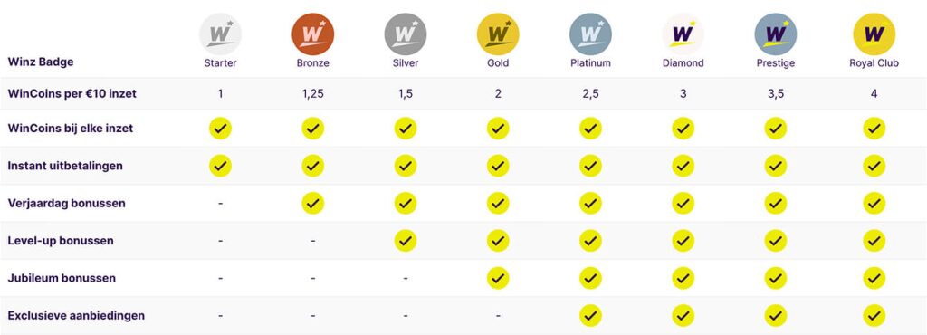 winz winclub levels met beloningen